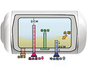 热水区  冷水区  电热水器内部结构图