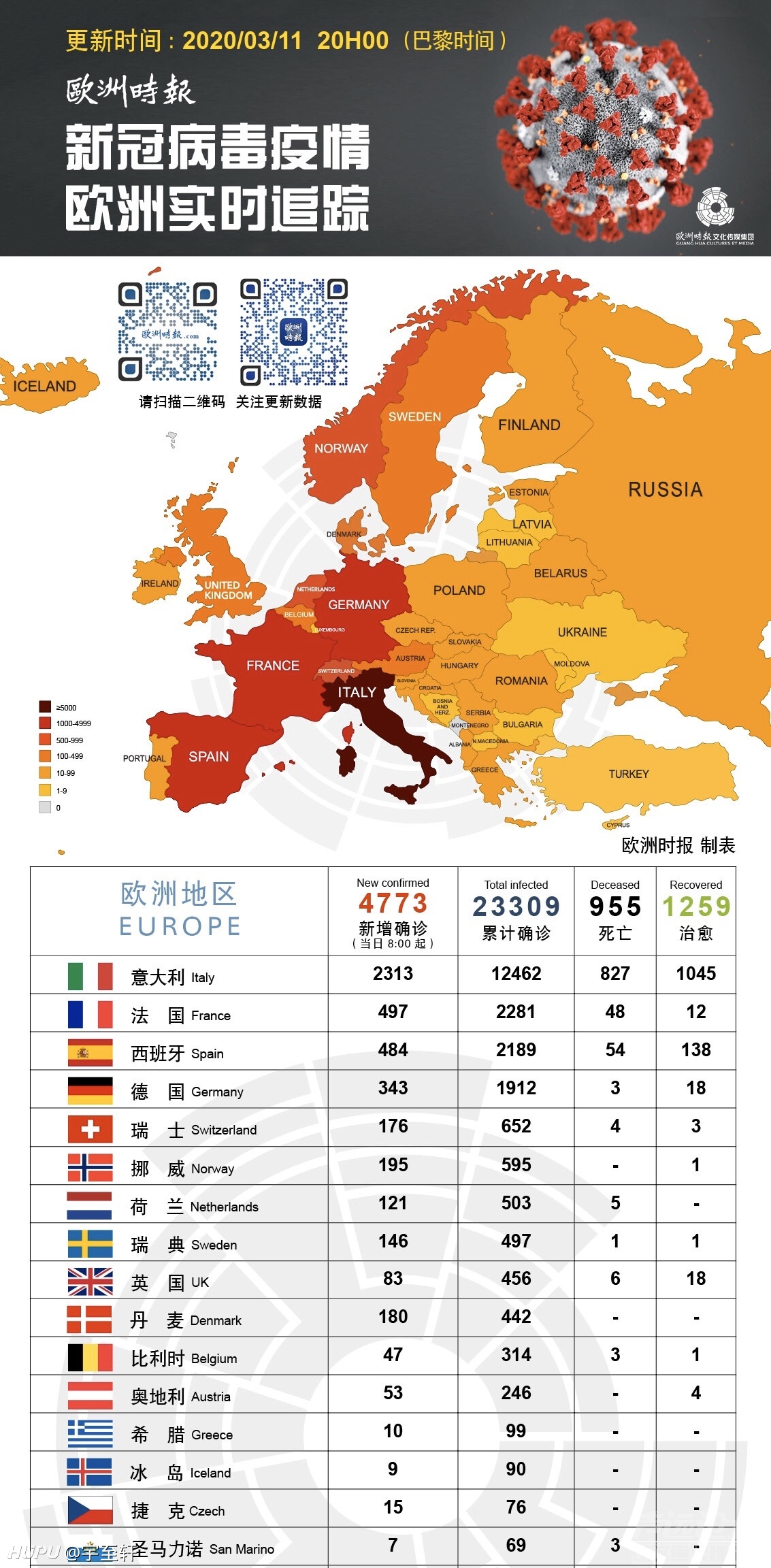 欧洲疫情播报,新增确诊4773例,累计23309例,土耳其出现首例确诊病例