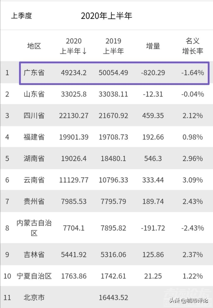 广东省上半年gdp下降820亿,名义增速只有-1.64%