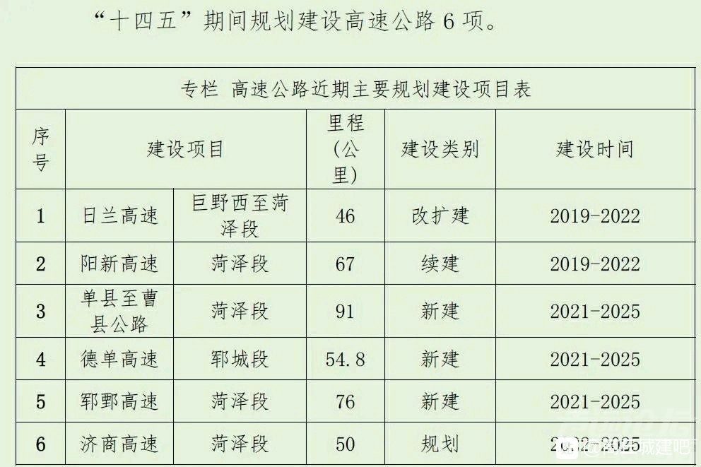 十四五高速公路规划,济商高速菏泽段预计2022开工建设