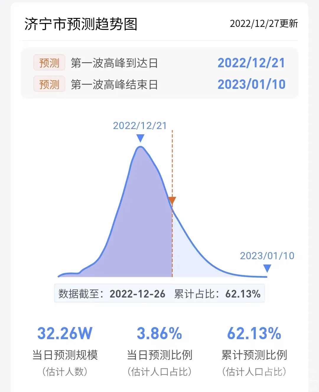 济宁市感染预测趋势图（12月27日更新）-1.jpg