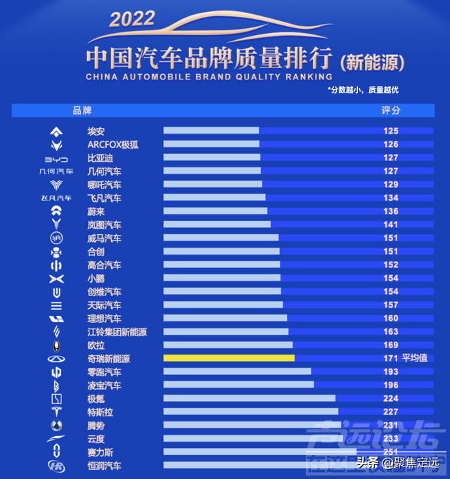 中国新能源汽车质量排行榜出炉 比亚迪位列第3 特斯拉排名22-1.jpg